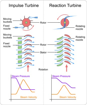 File:Turbines impulse v reaction.png